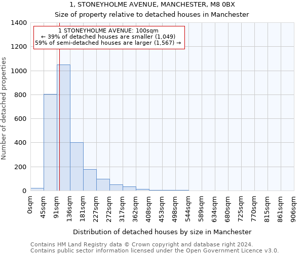 1, STONEYHOLME AVENUE, MANCHESTER, M8 0BX: Size of property relative to detached houses in Manchester