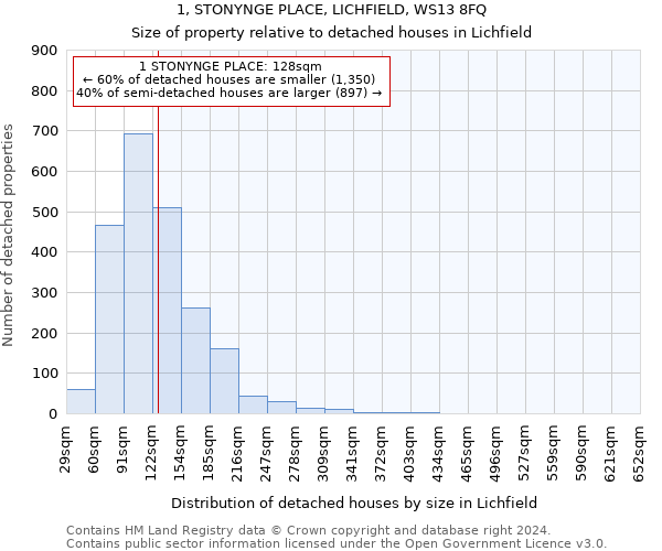 1, STONYNGE PLACE, LICHFIELD, WS13 8FQ: Size of property relative to detached houses in Lichfield