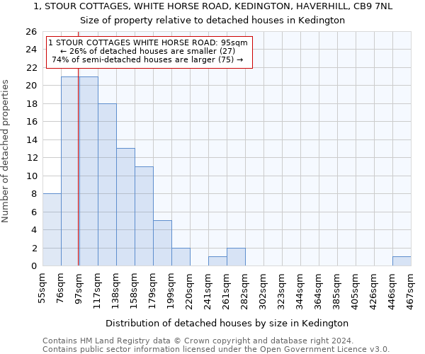 1, STOUR COTTAGES, WHITE HORSE ROAD, KEDINGTON, HAVERHILL, CB9 7NL: Size of property relative to detached houses in Kedington