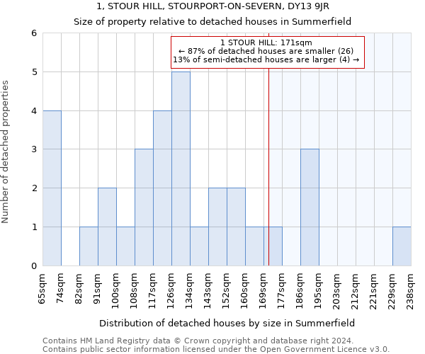1, STOUR HILL, STOURPORT-ON-SEVERN, DY13 9JR: Size of property relative to detached houses in Summerfield