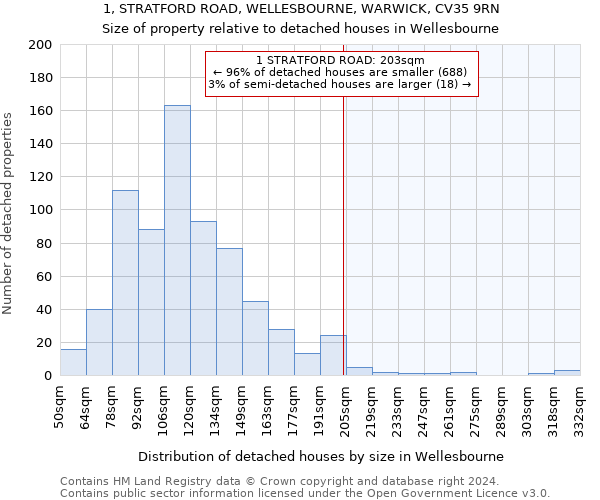 1, STRATFORD ROAD, WELLESBOURNE, WARWICK, CV35 9RN: Size of property relative to detached houses in Wellesbourne