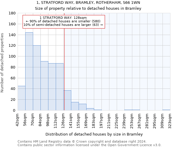 1, STRATFORD WAY, BRAMLEY, ROTHERHAM, S66 1WN: Size of property relative to detached houses in Bramley