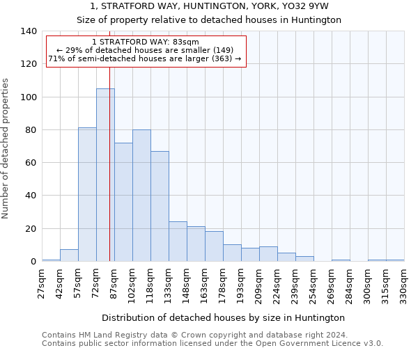 1, STRATFORD WAY, HUNTINGTON, YORK, YO32 9YW: Size of property relative to detached houses in Huntington
