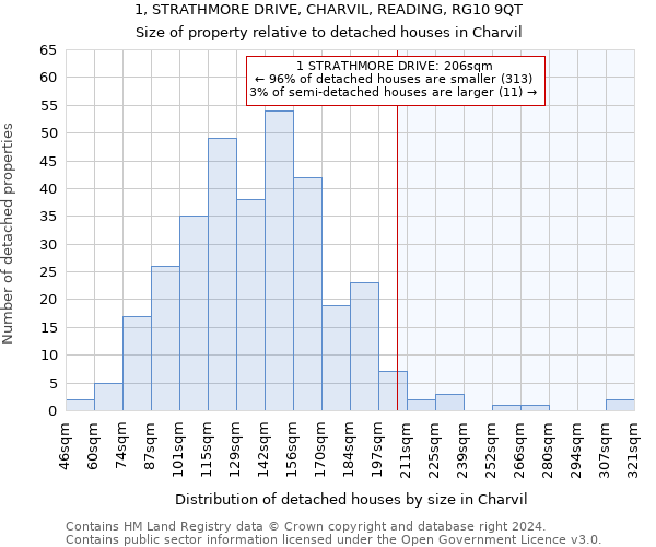 1, STRATHMORE DRIVE, CHARVIL, READING, RG10 9QT: Size of property relative to detached houses in Charvil