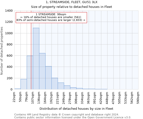 1, STREAMSIDE, FLEET, GU51 3LX: Size of property relative to detached houses in Fleet