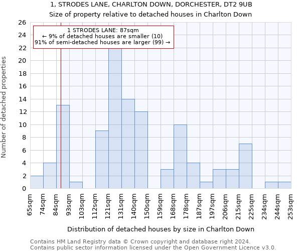 1, STRODES LANE, CHARLTON DOWN, DORCHESTER, DT2 9UB: Size of property relative to detached houses in Charlton Down