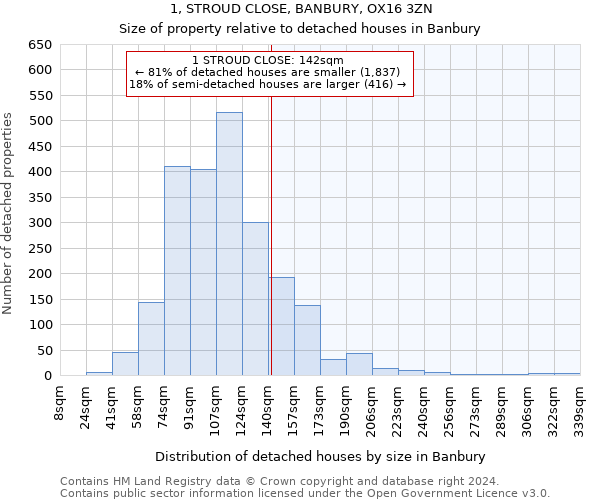 1, STROUD CLOSE, BANBURY, OX16 3ZN: Size of property relative to detached houses in Banbury