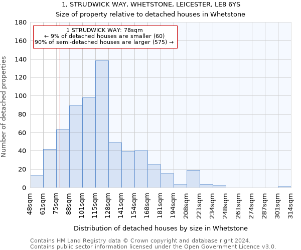 1, STRUDWICK WAY, WHETSTONE, LEICESTER, LE8 6YS: Size of property relative to detached houses in Whetstone