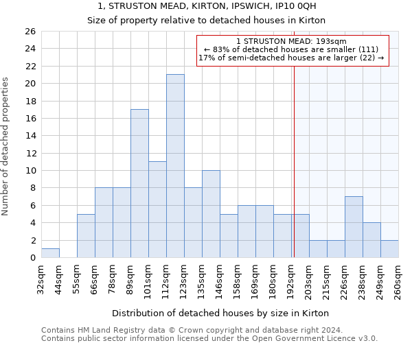 1, STRUSTON MEAD, KIRTON, IPSWICH, IP10 0QH: Size of property relative to detached houses in Kirton