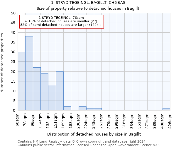 1, STRYD TEGEINGL, BAGILLT, CH6 6AS: Size of property relative to detached houses in Bagillt