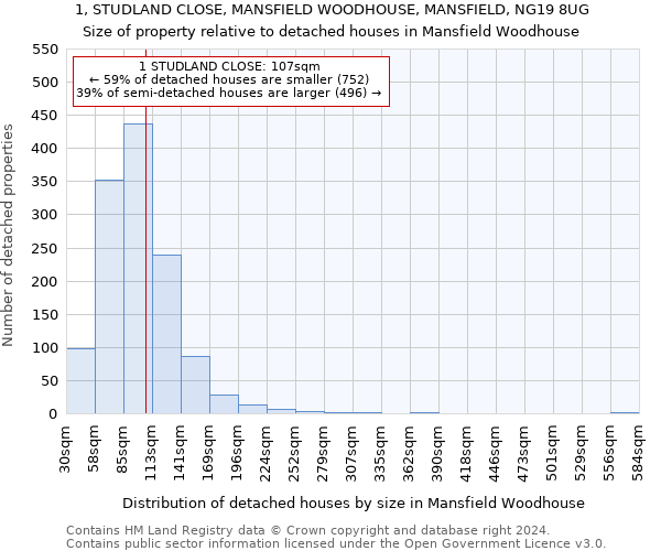 1, STUDLAND CLOSE, MANSFIELD WOODHOUSE, MANSFIELD, NG19 8UG: Size of property relative to detached houses in Mansfield Woodhouse