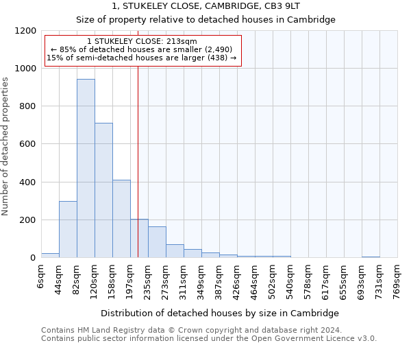 1, STUKELEY CLOSE, CAMBRIDGE, CB3 9LT: Size of property relative to detached houses in Cambridge
