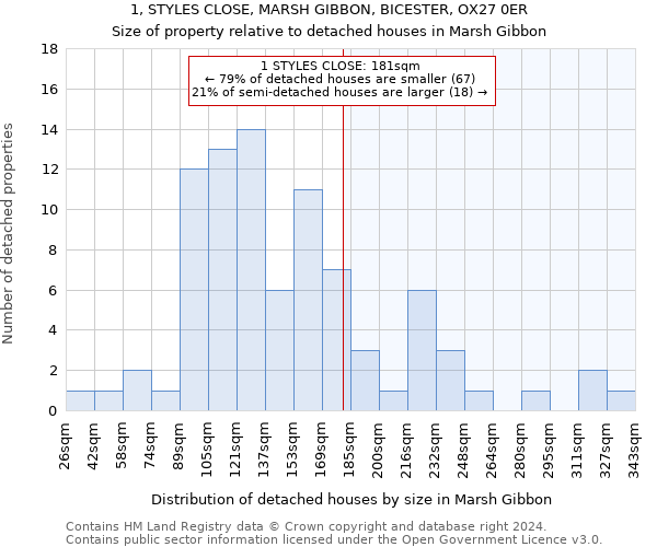 1, STYLES CLOSE, MARSH GIBBON, BICESTER, OX27 0ER: Size of property relative to detached houses in Marsh Gibbon