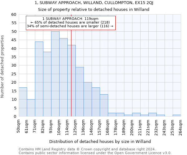 1, SUBWAY APPROACH, WILLAND, CULLOMPTON, EX15 2QJ: Size of property relative to detached houses in Willand