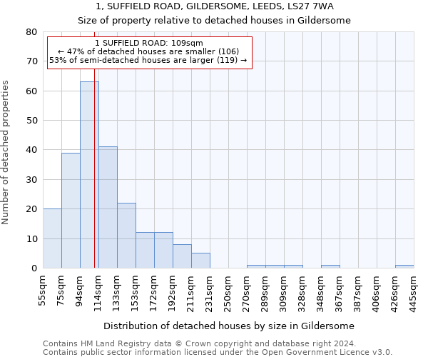 1, SUFFIELD ROAD, GILDERSOME, LEEDS, LS27 7WA: Size of property relative to detached houses in Gildersome