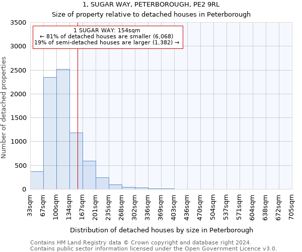1, SUGAR WAY, PETERBOROUGH, PE2 9RL: Size of property relative to detached houses in Peterborough