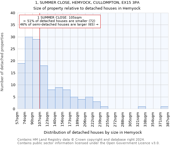 1, SUMMER CLOSE, HEMYOCK, CULLOMPTON, EX15 3PA: Size of property relative to detached houses in Hemyock