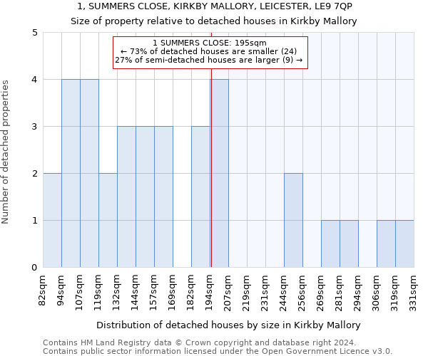1, SUMMERS CLOSE, KIRKBY MALLORY, LEICESTER, LE9 7QP: Size of property relative to detached houses in Kirkby Mallory