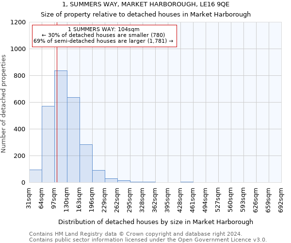 1, SUMMERS WAY, MARKET HARBOROUGH, LE16 9QE: Size of property relative to detached houses in Market Harborough