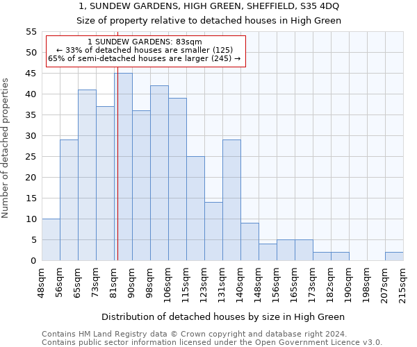 1, SUNDEW GARDENS, HIGH GREEN, SHEFFIELD, S35 4DQ: Size of property relative to detached houses in High Green