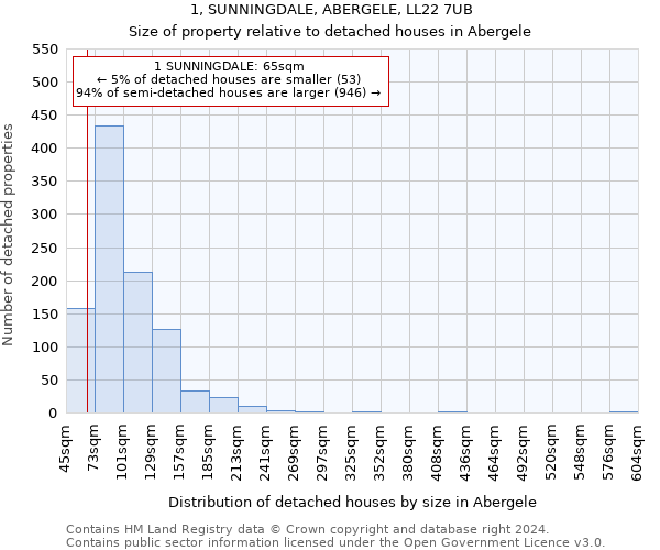 1, SUNNINGDALE, ABERGELE, LL22 7UB: Size of property relative to detached houses in Abergele
