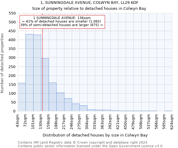 1, SUNNINGDALE AVENUE, COLWYN BAY, LL29 6DF: Size of property relative to detached houses in Colwyn Bay
