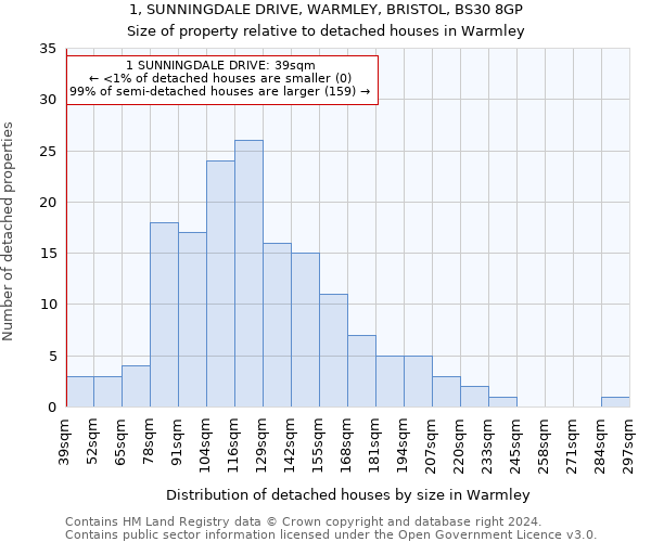 1, SUNNINGDALE DRIVE, WARMLEY, BRISTOL, BS30 8GP: Size of property relative to detached houses in Warmley