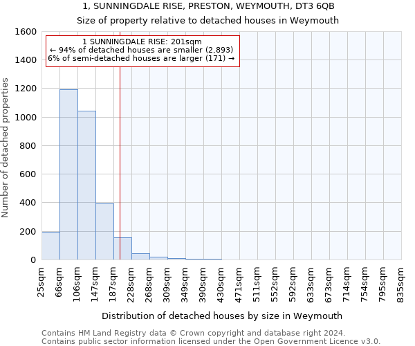 1, SUNNINGDALE RISE, PRESTON, WEYMOUTH, DT3 6QB: Size of property relative to detached houses in Weymouth