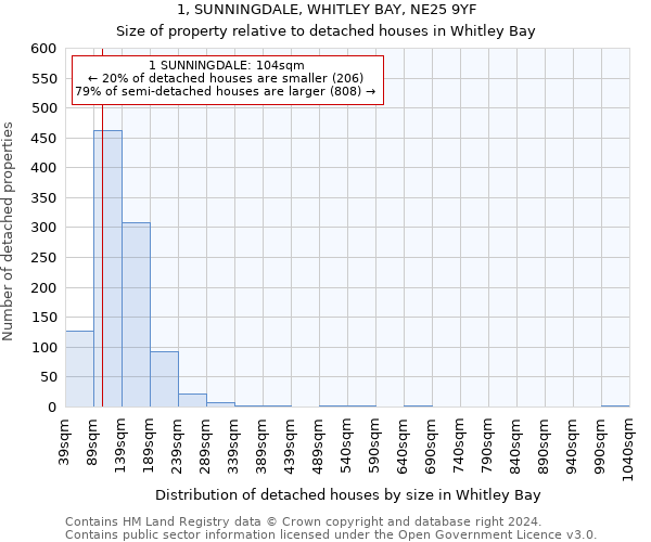 1, SUNNINGDALE, WHITLEY BAY, NE25 9YF: Size of property relative to detached houses in Whitley Bay