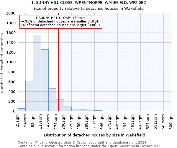 1, SUNNY HILL CLOSE, WRENTHORPE, WAKEFIELD, WF2 0BZ: Size of property relative to detached houses in Wakefield