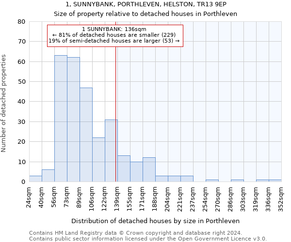1, SUNNYBANK, PORTHLEVEN, HELSTON, TR13 9EP: Size of property relative to detached houses in Porthleven