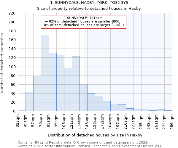 1, SUNNYDALE, HAXBY, YORK, YO32 3YS: Size of property relative to detached houses in Haxby