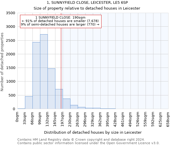 1, SUNNYFIELD CLOSE, LEICESTER, LE5 6SP: Size of property relative to detached houses in Leicester