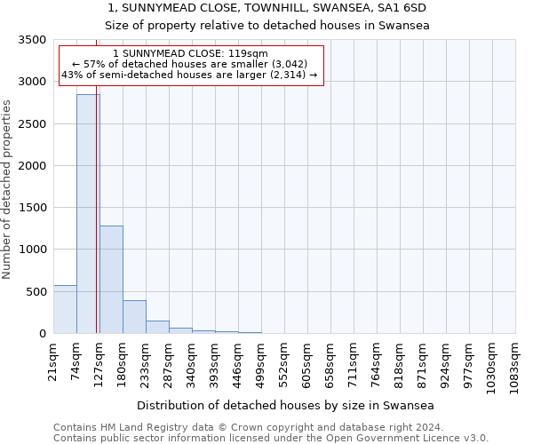 1, SUNNYMEAD CLOSE, TOWNHILL, SWANSEA, SA1 6SD: Size of property relative to detached houses in Swansea