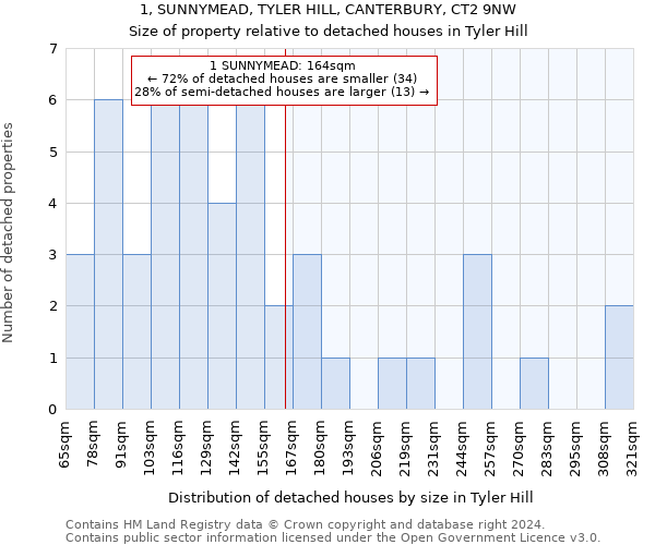 1, SUNNYMEAD, TYLER HILL, CANTERBURY, CT2 9NW: Size of property relative to detached houses in Tyler Hill