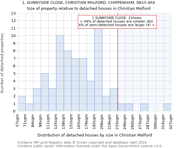 1, SUNNYSIDE CLOSE, CHRISTIAN MALFORD, CHIPPENHAM, SN15 4AX: Size of property relative to detached houses in Christian Malford