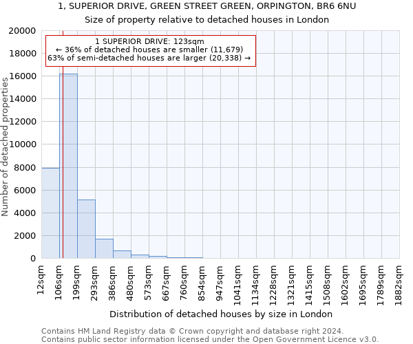 1, SUPERIOR DRIVE, GREEN STREET GREEN, ORPINGTON, BR6 6NU: Size of property relative to detached houses in London