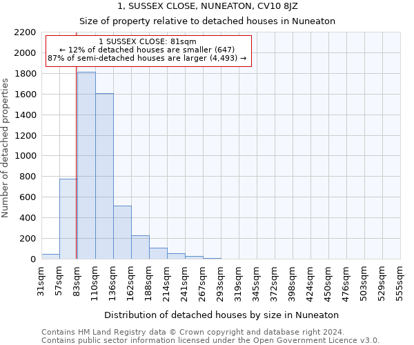 1, SUSSEX CLOSE, NUNEATON, CV10 8JZ: Size of property relative to detached houses in Nuneaton