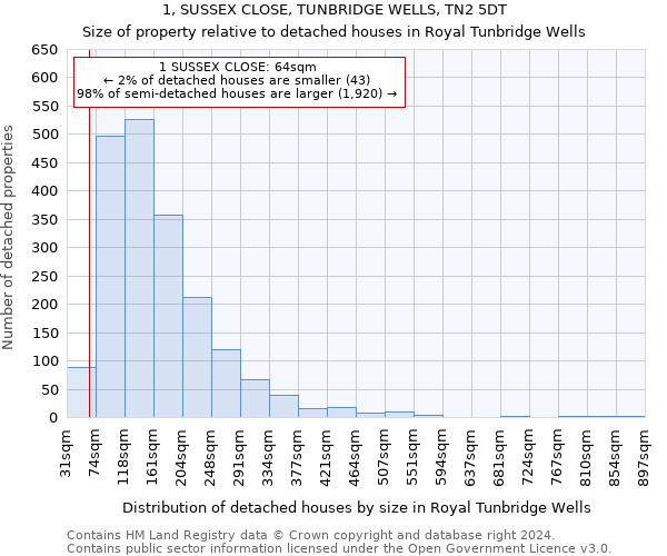 1, SUSSEX CLOSE, TUNBRIDGE WELLS, TN2 5DT: Size of property relative to detached houses in Royal Tunbridge Wells