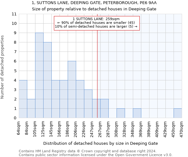 1, SUTTONS LANE, DEEPING GATE, PETERBOROUGH, PE6 9AA: Size of property relative to detached houses in Deeping Gate