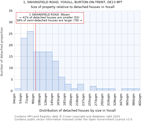 1, SWAINSFIELD ROAD, YOXALL, BURTON-ON-TRENT, DE13 8PT: Size of property relative to detached houses in Yoxall