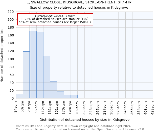1, SWALLOW CLOSE, KIDSGROVE, STOKE-ON-TRENT, ST7 4TP: Size of property relative to detached houses in Kidsgrove
