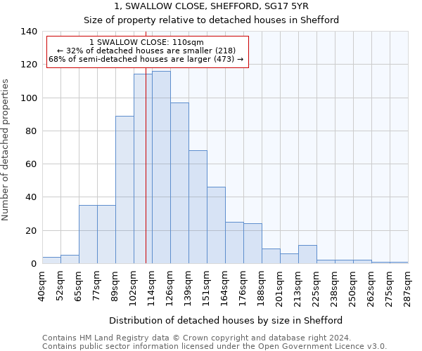 1, SWALLOW CLOSE, SHEFFORD, SG17 5YR: Size of property relative to detached houses in Shefford