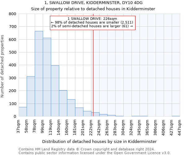 1, SWALLOW DRIVE, KIDDERMINSTER, DY10 4DG: Size of property relative to detached houses in Kidderminster