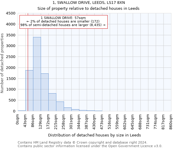 1, SWALLOW DRIVE, LEEDS, LS17 8XN: Size of property relative to detached houses in Leeds