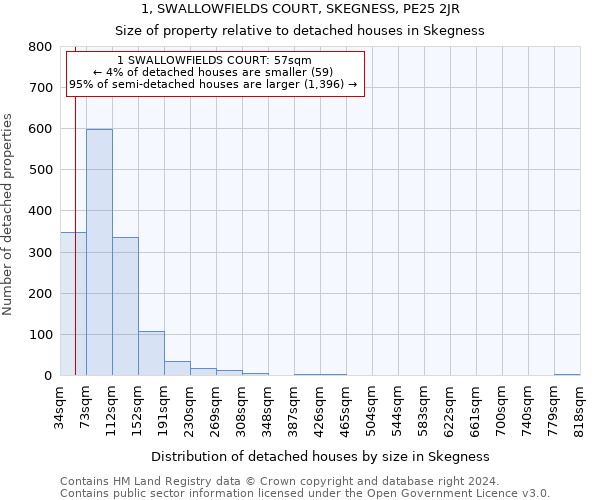 1, SWALLOWFIELDS COURT, SKEGNESS, PE25 2JR: Size of property relative to detached houses in Skegness