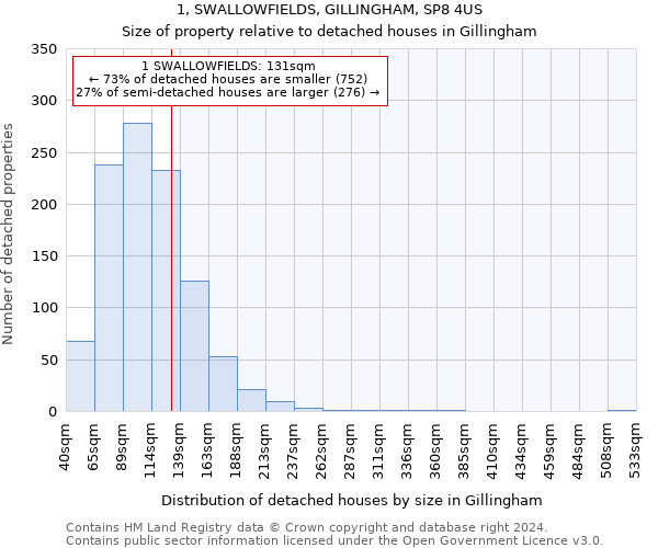 1, SWALLOWFIELDS, GILLINGHAM, SP8 4US: Size of property relative to detached houses in Gillingham
