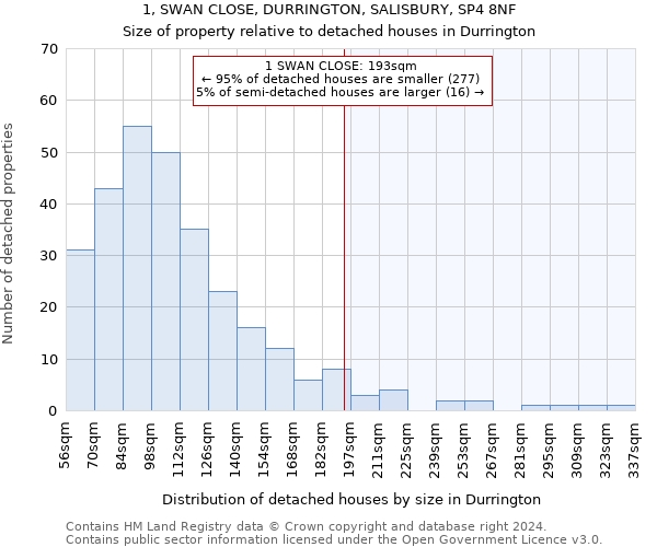 1, SWAN CLOSE, DURRINGTON, SALISBURY, SP4 8NF: Size of property relative to detached houses in Durrington