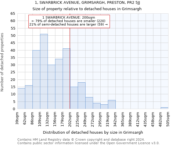 1, SWARBRICK AVENUE, GRIMSARGH, PRESTON, PR2 5JJ: Size of property relative to detached houses in Grimsargh