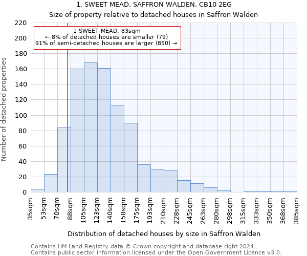 1, SWEET MEAD, SAFFRON WALDEN, CB10 2EG: Size of property relative to detached houses in Saffron Walden